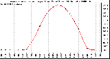 Milwaukee Weather Average Solar Radiation per Hour W/m2 (Last 24 Hours)