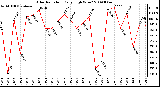 Milwaukee Weather Solar Radiation Daily High W/m2