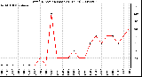 Milwaukee Weather Wind Direction (Last 24 Hours)