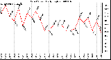 Milwaukee Weather Wind Speed Daily High