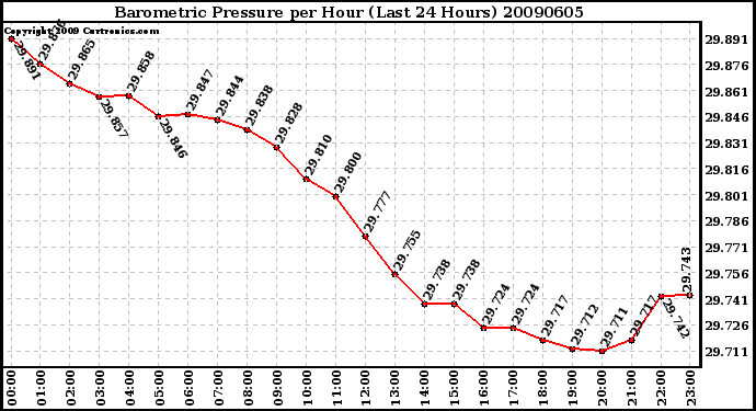 Milwaukee Weather Barometric Pressure per Hour (Last 24 Hours)