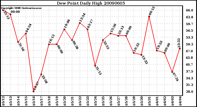 Milwaukee Weather Dew Point Daily High