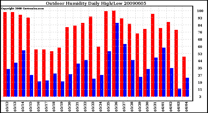 Milwaukee Weather Outdoor Humidity Daily High/Low