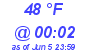 Milwaukee Weather Dewpoint High High Today