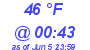 Milwaukee Weather Dewpoint High Low Today