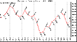 Milwaukee Weather Barometric Pressure Daily High