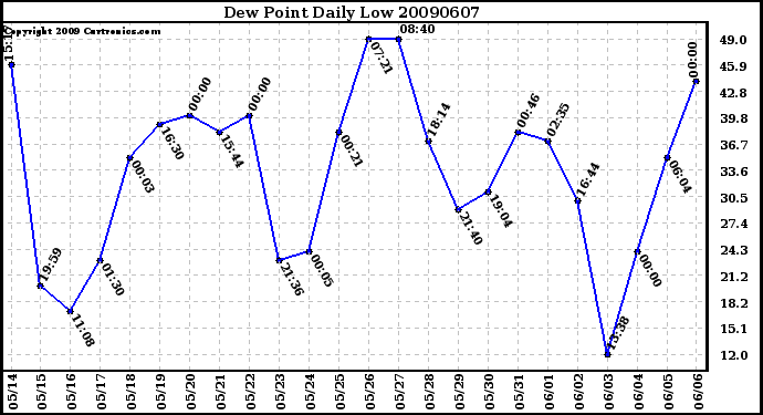 Milwaukee Weather Dew Point Daily Low