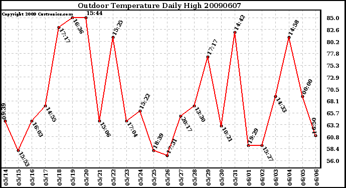 Milwaukee Weather Outdoor Temperature Daily High