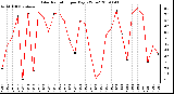 Milwaukee Weather Solar Radiation per Day KW/m2