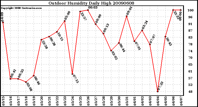 Milwaukee Weather Outdoor Humidity Daily High