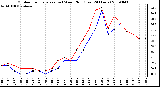 Milwaukee Weather Outdoor Temperature (vs) Wind Chill (Last 24 Hours)