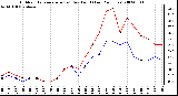 Milwaukee Weather Outdoor Temperature (vs) Dew Point (Last 24 Hours)