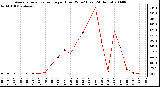 Milwaukee Weather Average Solar Radiation per Hour W/m2 (Last 24 Hours)