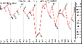 Milwaukee Weather Solar Radiation Daily High W/m2