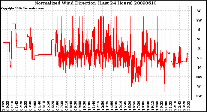 Milwaukee Weather Normalized Wind Direction (Last 24 Hours)