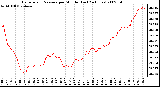 Milwaukee Weather Barometric Pressure per Minute (Last 24 Hours)