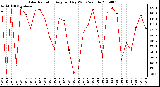 Milwaukee Weather Solar Radiation Avg per Day W/m2/minute