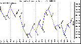 Milwaukee Weather Barometric Pressure Daily Low