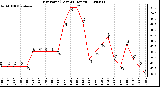 Milwaukee Weather Dew Point (Last 24 Hours)