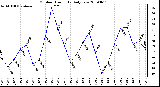 Milwaukee Weather Outdoor Humidity Daily Low