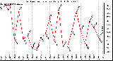 Milwaukee Weather Outdoor Temperature Daily High