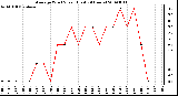 Milwaukee Weather Average Wind Speed (Last 24 Hours)