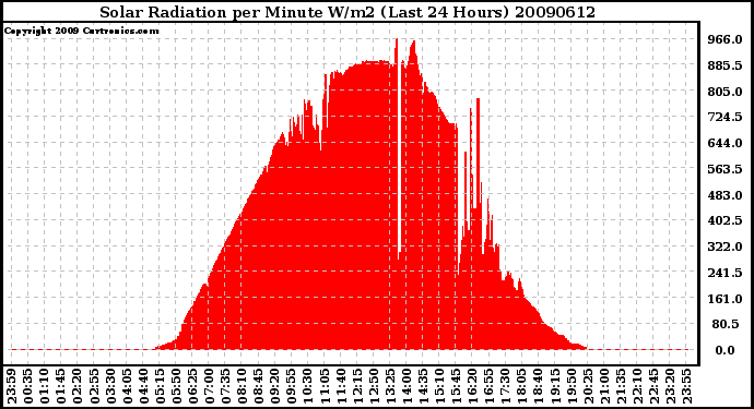 Milwaukee Weather Solar Radiation per Minute W/m2 (Last 24 Hours)