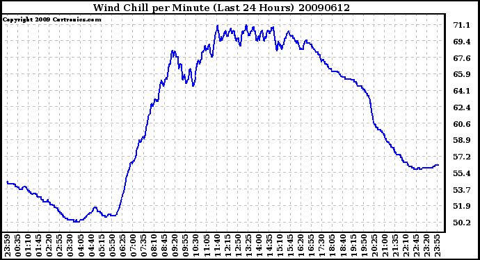 Milwaukee Weather Wind Chill per Minute (Last 24 Hours)