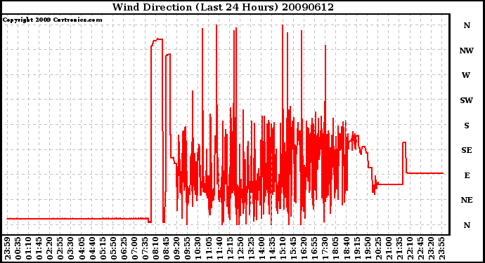 Milwaukee Weather Wind Direction (Last 24 Hours)