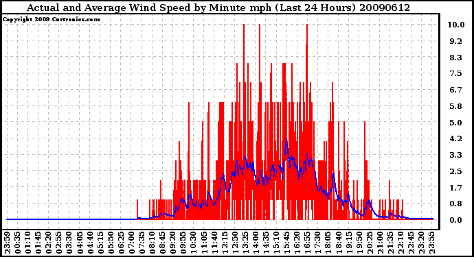 Milwaukee Weather Actual and Average Wind Speed by Minute mph (Last 24 Hours)