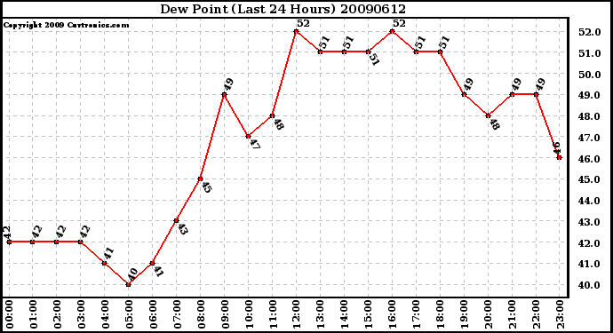 Milwaukee Weather Dew Point (Last 24 Hours)