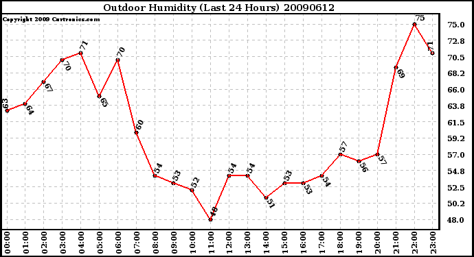 Milwaukee Weather Outdoor Humidity (Last 24 Hours)