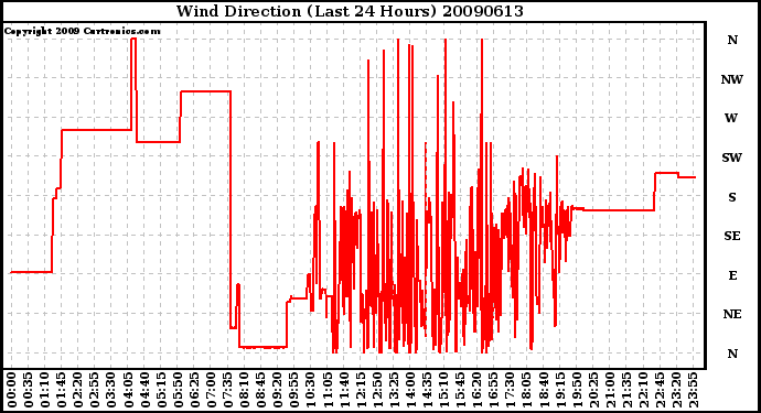 Milwaukee Weather Wind Direction (Last 24 Hours)