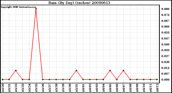 Milwaukee Weather Rain (By Day) (inches)