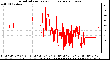 Milwaukee Weather Normalized Wind Direction (Last 24 Hours)