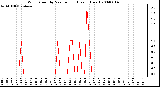 Milwaukee Weather Wind Speed by Minute mph (Last 1 Hour)