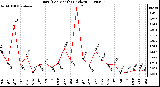 Milwaukee Weather Rain (Per Month) (inches)