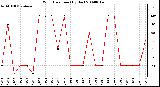 Milwaukee Weather Wind Direction (By Day)