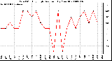 Milwaukee Weather Wind Monthly High Direction (By Month)