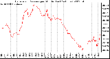 Milwaukee Weather Barometric Pressure per Minute (Last 24 Hours)