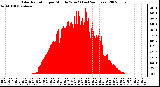 Milwaukee Weather Solar Radiation per Minute W/m2 (Last 24 Hours)