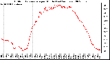 Milwaukee Weather Outdoor Temperature per Minute (Last 24 Hours)