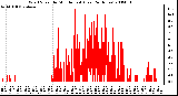 Milwaukee Weather Wind Speed by Minute mph (Last 24 Hours)