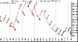 Milwaukee Weather Barometric Pressure per Hour (Last 24 Hours)