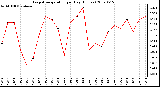 Milwaukee Weather Evapotranspiration per Day (Inches)