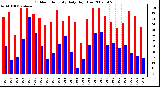 Milwaukee Weather Outdoor Humidity Daily High/Low