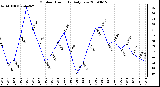 Milwaukee Weather Outdoor Humidity Daily Low