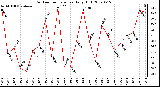 Milwaukee Weather Outdoor Temperature Daily High