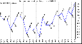 Milwaukee Weather Outdoor Temperature Daily Low