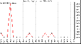 Milwaukee Weather Rain (By Day) (inches)